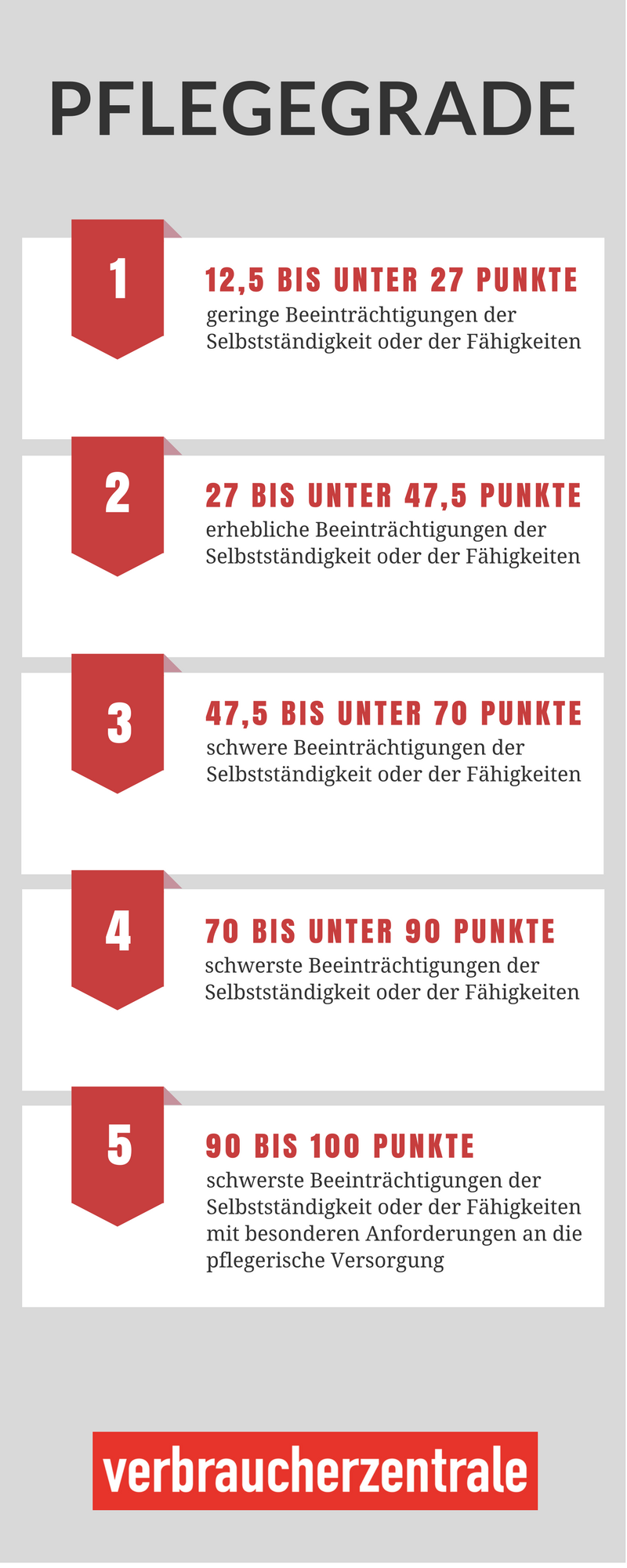 Was Pflegegrade bedeuten und wie die Einstufung funktioniert Verbraucherzentrale Thüringen Was Pflegegrade bedeuten und wie die Einstufung funktioniert Verbraucherzentrale Thüringen
